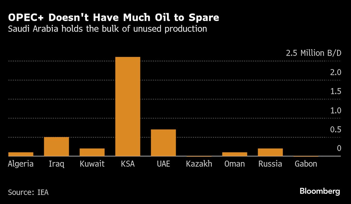 OPEC+ Speeds Up Return of Next Tier of Halted Oil Production
