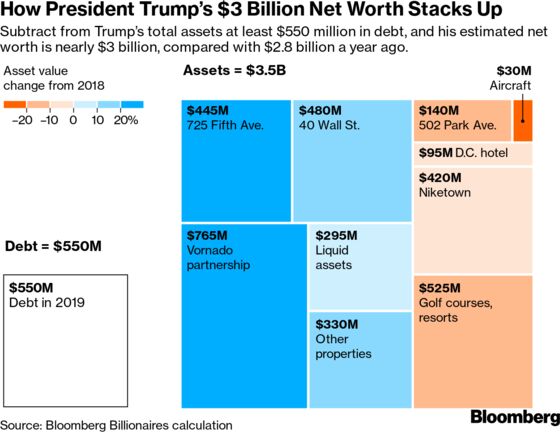Trump’s Net Worth Rises to $3 Billion Despite Business Setbacks