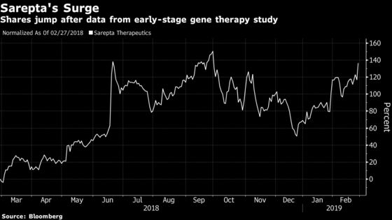 Sarepta Gains as Gene Therapy Shows Promise in Early Study
