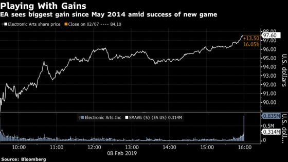 EA Stock Jumps as Apex Legends Looks Like a Formidable Fortnite Competitor