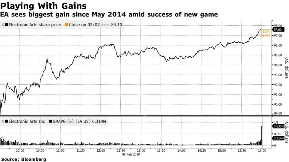 ea sees biggest gain since may 2014 amid success of new game - fortnite vs apex player count graph