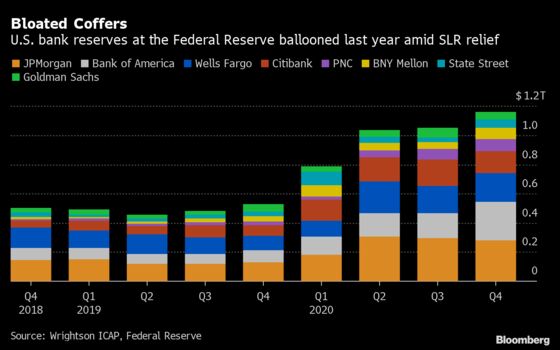Fed to End Covid-19 Capital Break It Gave Wall Street Banks