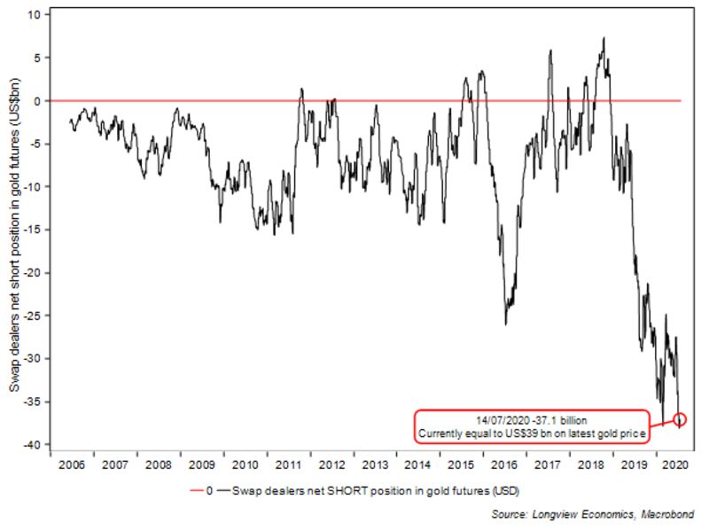 relates to A Mighty Short Squeeze May Be Building in Gold