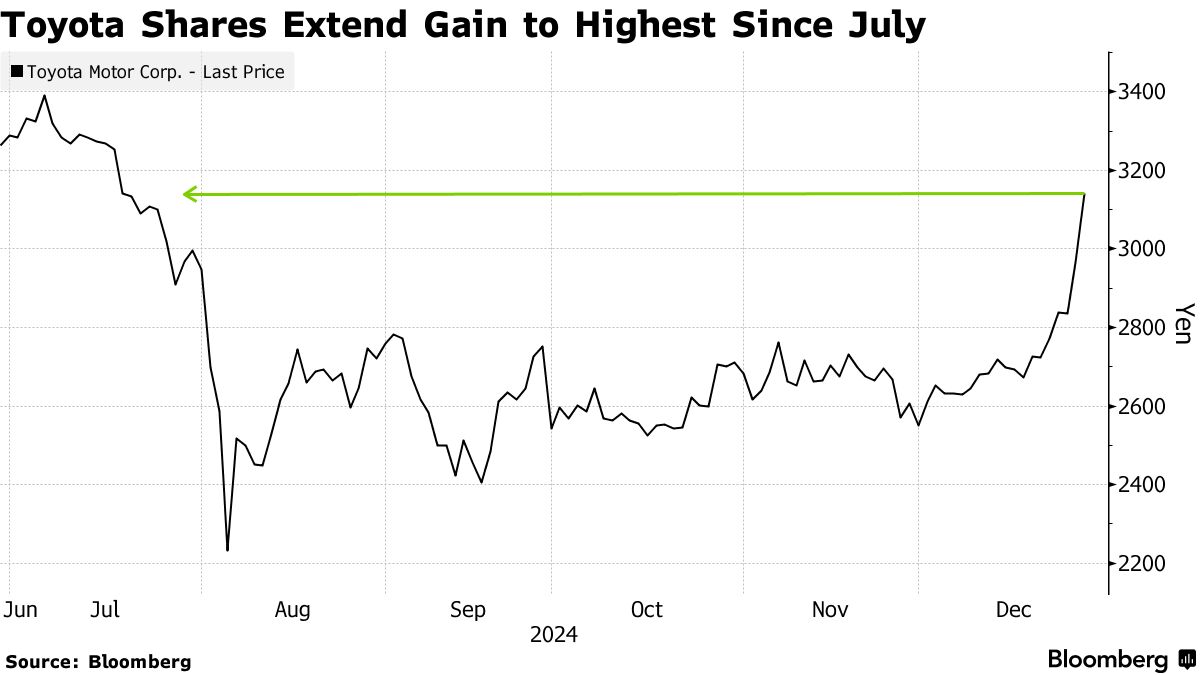 Toyota Shares Gain for Second Day After Report on ROE Target - Bloomberg