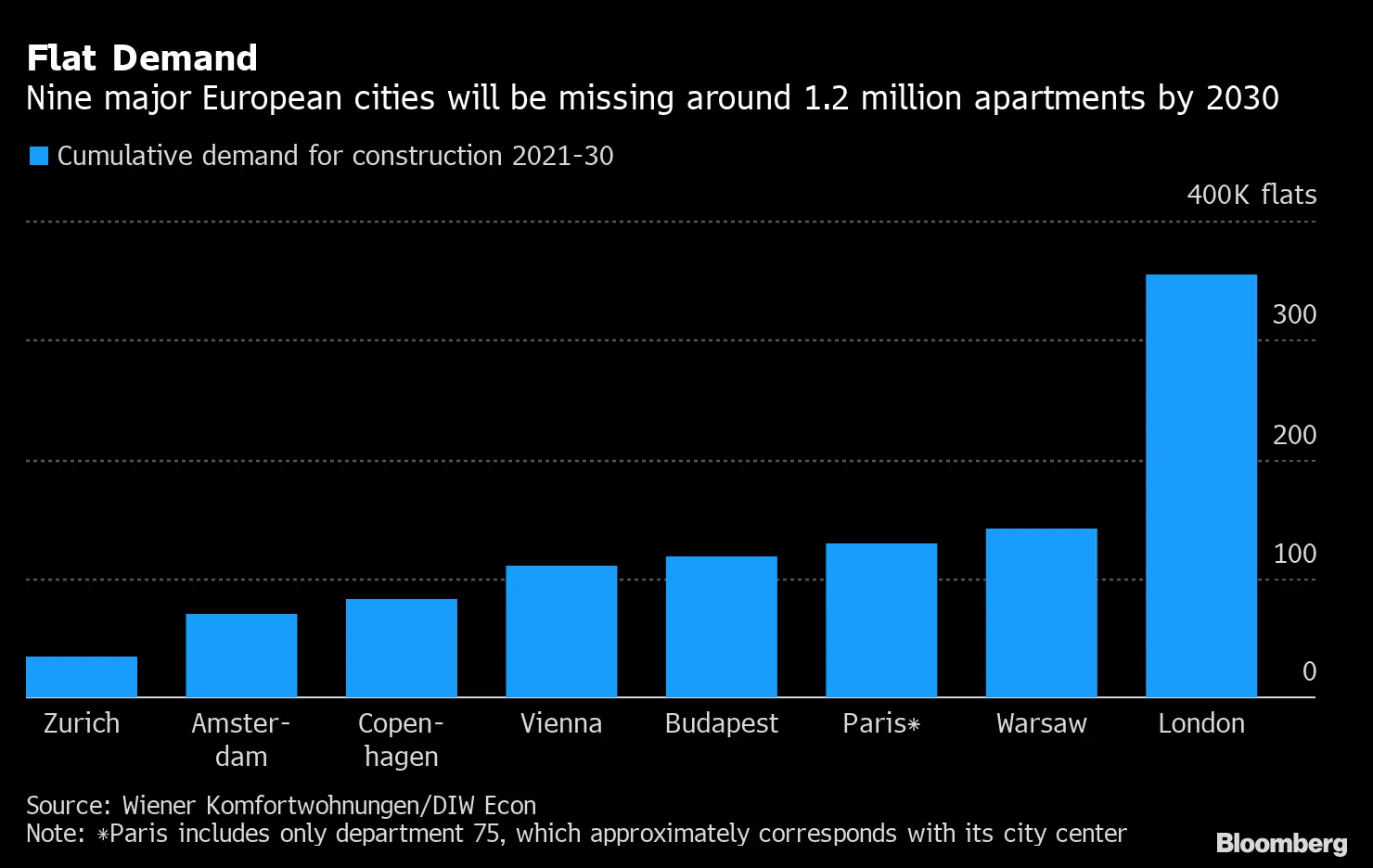 Flat Demand