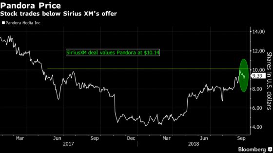 Sirius Plunges Most Since 2011 After $3.5 Billion Pandora Deal