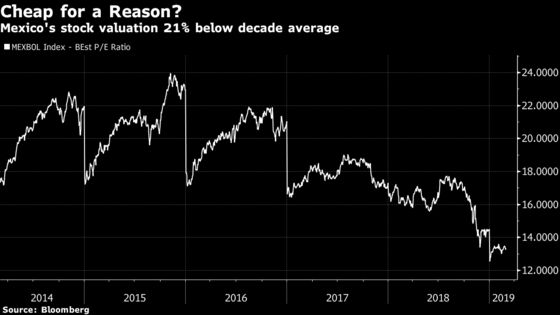 Citigroup Says ‘More Bad News’ in Mexico Warrants Trader Caution