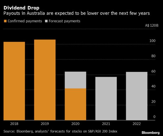 Australian Investors Set for Biggest Payout Cuts in a Decade