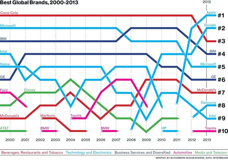 The Rise and Fall of the World???s 10 Most Valuable Brands