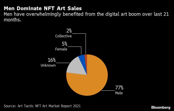 NFT Art Market Boom Is Overwhelmingly Benefiting Male Creators