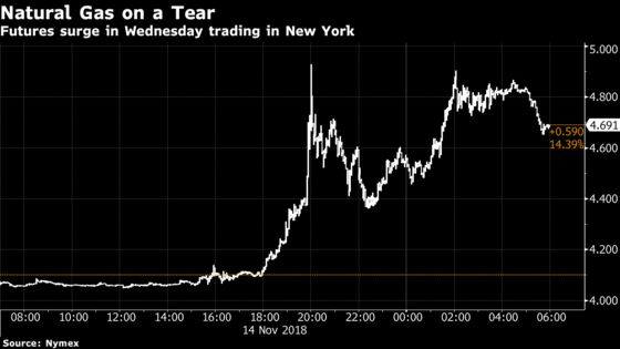 U.S. Natural Gas Holds Gains After Biggest Jump in Eight Years