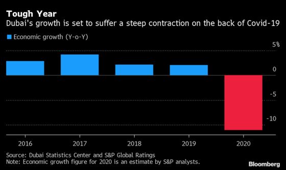 Dubai May Be as Indebted as South Africa If S&P Proves Right