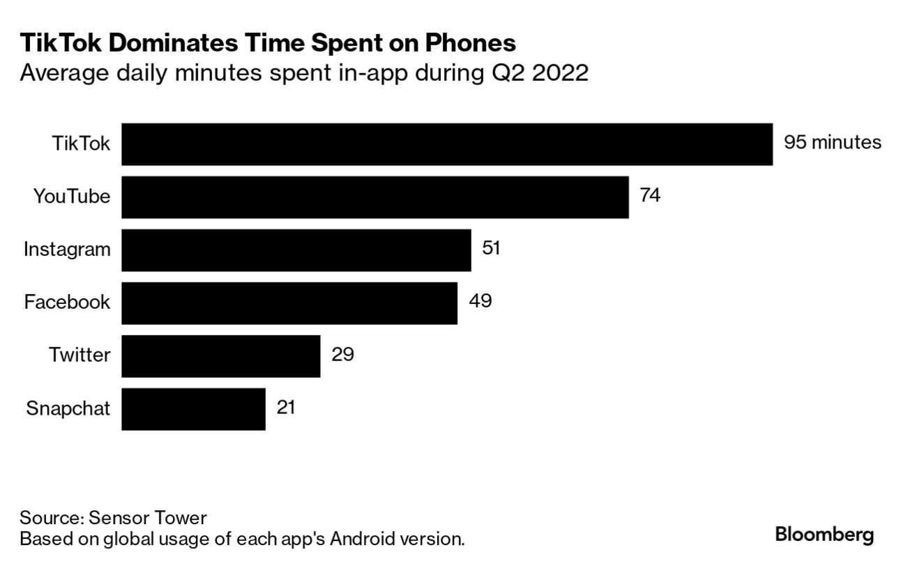 TikTok Shop Emerges as  Rival, Powered by Indonesian Boom - Bloomberg