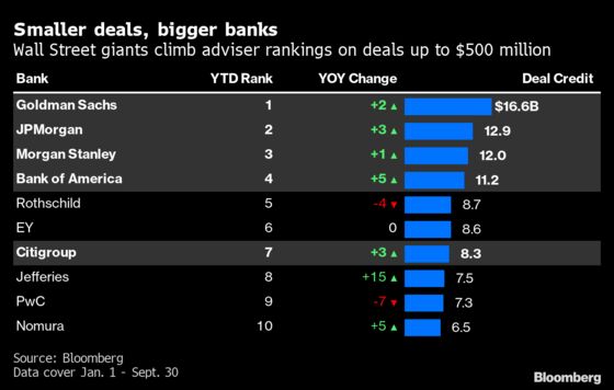 Wall Street’s Biggest Banks Are Muscling Into Small Deals