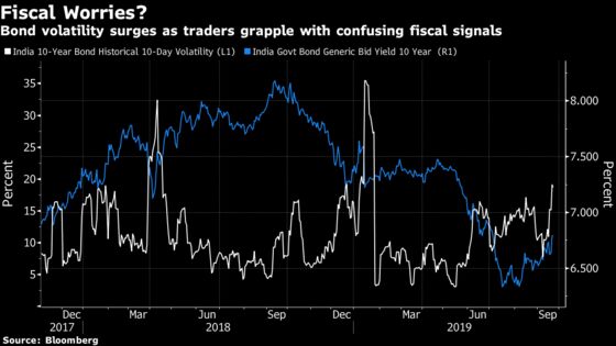 Bond Traders in India Caught Out by Surprise Fiscal Flip Flop