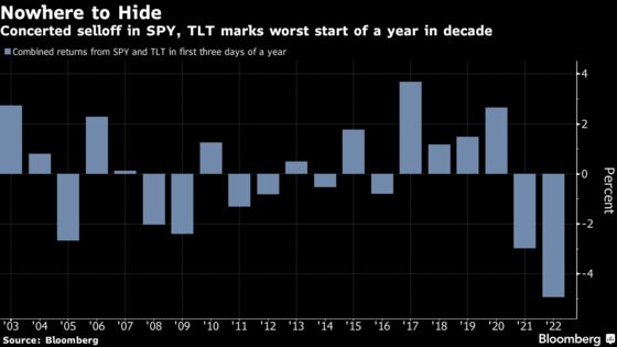 Stock, Bond Market’s Worst Start in Decade Revives 60/40 Doubt
