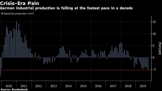 German Industrial Slump Deepens With Worst Output Drop in Decade