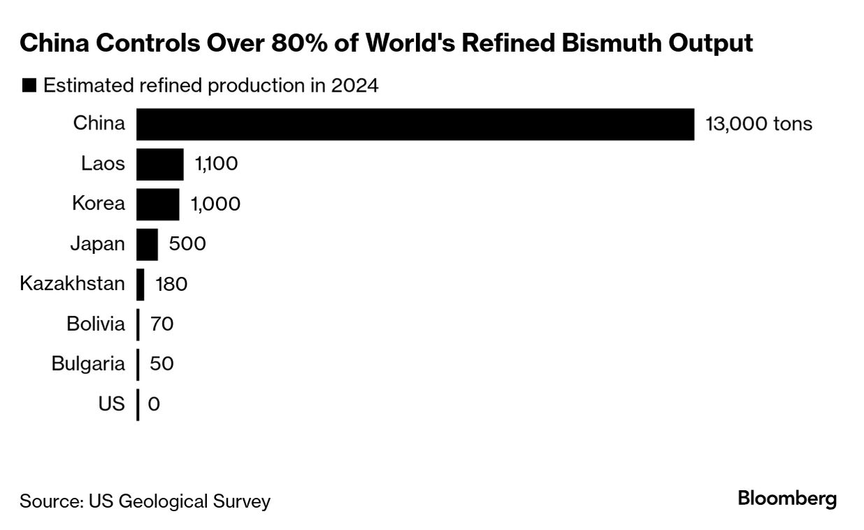 A Critical Metal Jumps 500% After Xi Replies to Trump Tariffs - Bloomberg