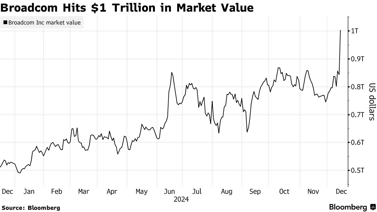 Broadcom (AVGO) Soars Most Since 2020 to Top $1 Trillion Valuation -  Bloomberg