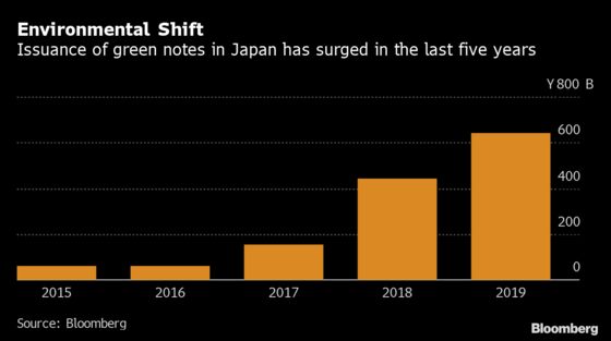 Shift to Cleaner Power Sparks Landmark Green Bond in Japan