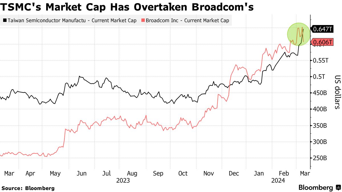 ＴＳＭＣ、時価総額の世界トップ10に返り咲き－ＡＩ楽観論が追い風 - Bloomberg