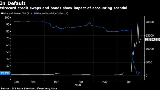 Wirecard Debt Hedges Set to Pay Out $212 Million to Funds