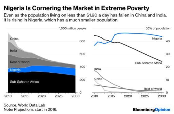 Only Growth Can Defuse Nigeria’s Poverty Time Bomb