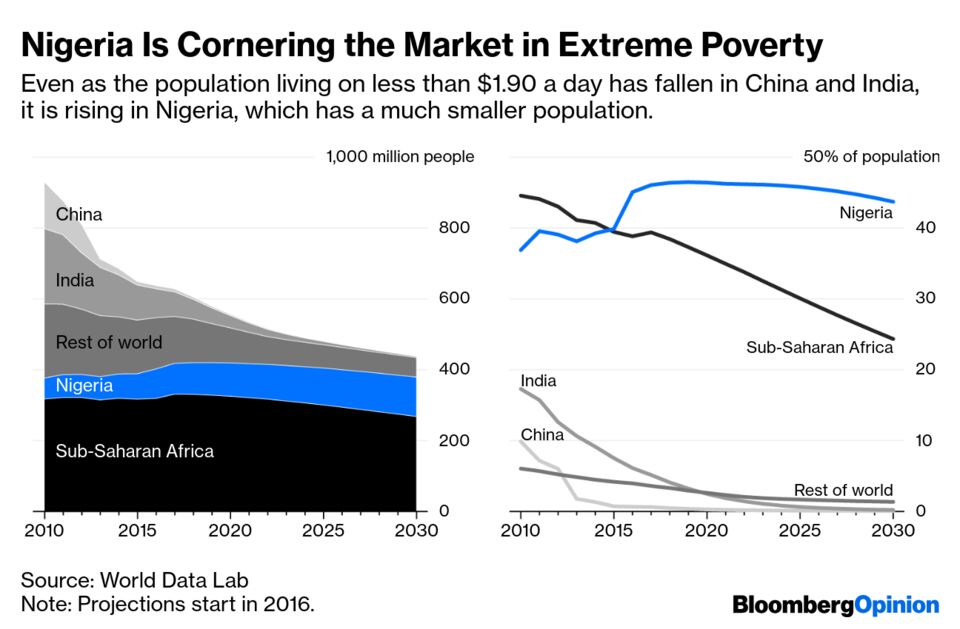 Nigeria Is Cornering the Market in Extreme Poverty