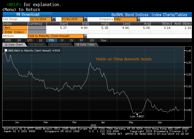 Yields on China domestic bonds