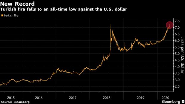 Turkish lira falls to an all-time low against the U.S. dollar