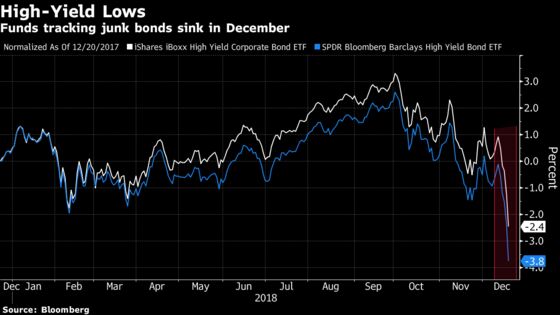 Investor Dumps Biggest Junk Bond ETFs as Market Sell-Off Deepens