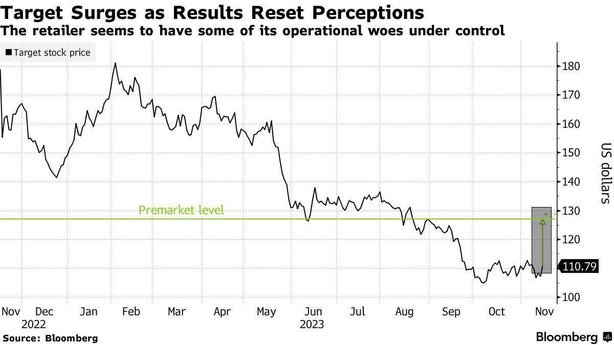 米ターゲットの利益が予想上回る、在庫の減少が寄与－株価急伸 - Bloomberg