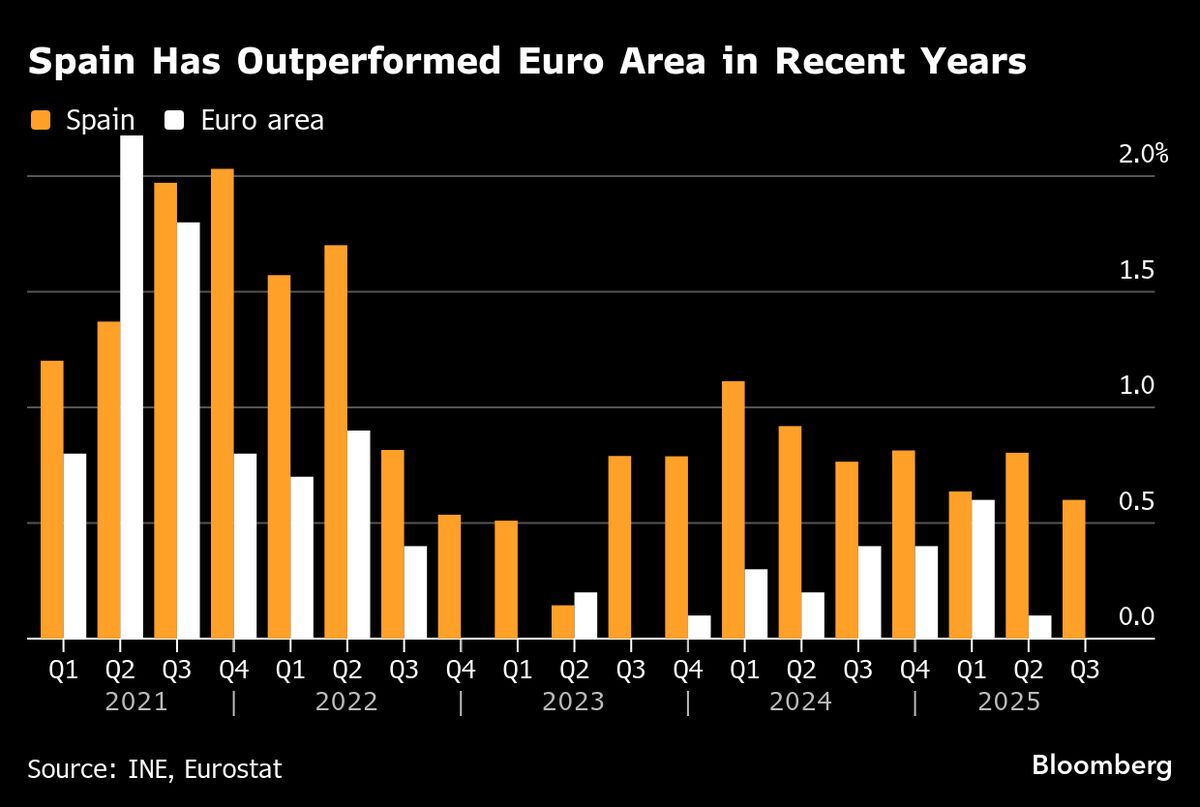 Spanish Growth Stays Strong as Homegrown Demand Offsets Trade
