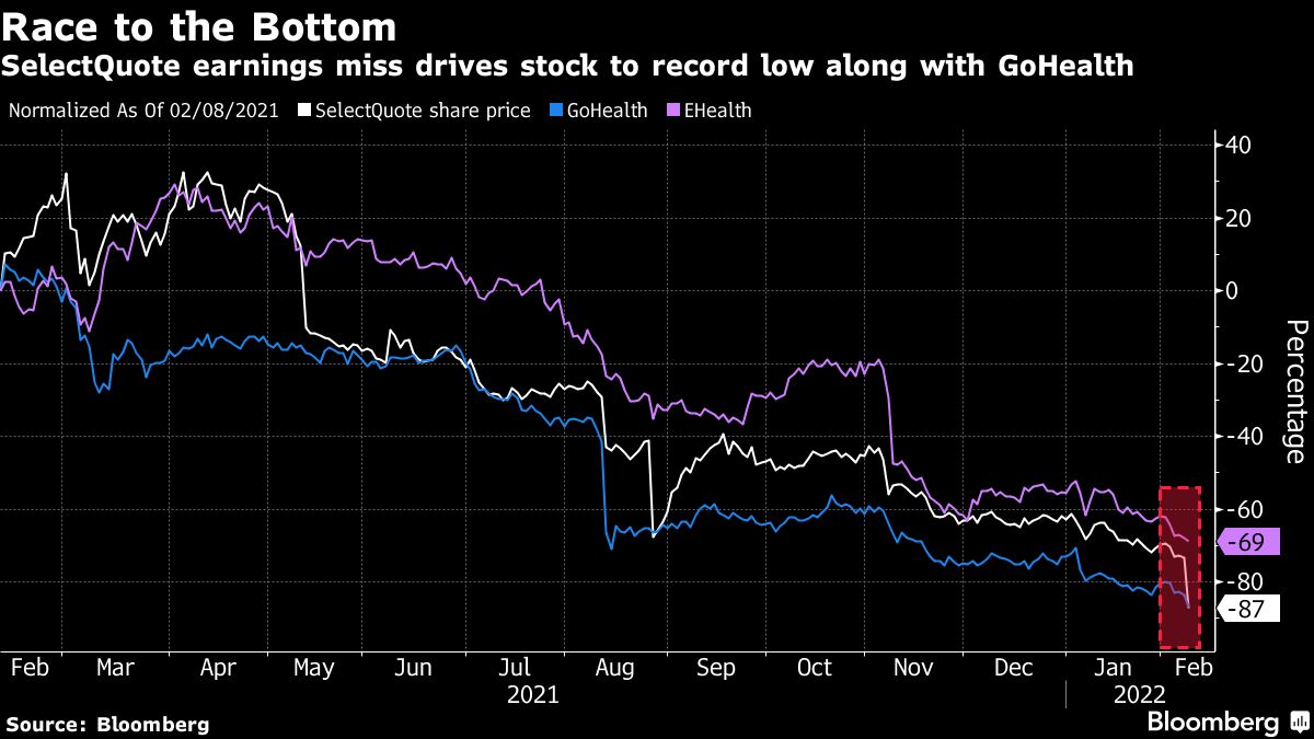 Selectquote Rates Chart Medicare Brokers Crater on SelectQuote’s (SLQT) Massive Earnings Miss ...