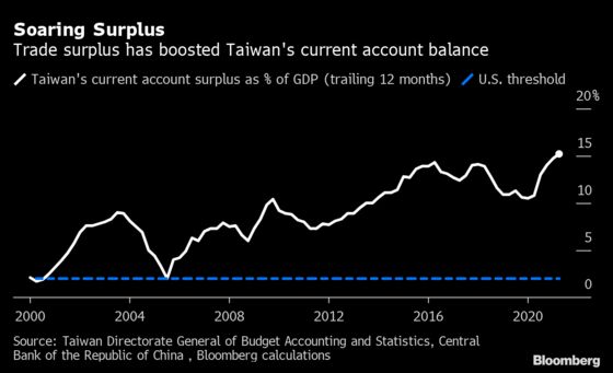 Taiwan Likely to Stay on Watchlist in Next U.S. FX Report