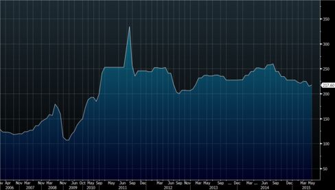 Bloomberg chart of rough diamond prices from WWW International Diamond Consultants data