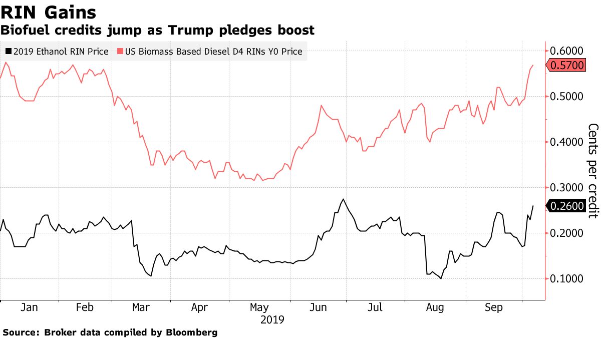 Biofuel credits jump as Trump pledges boost