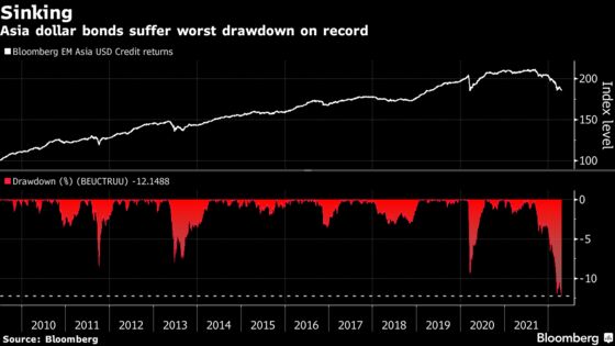 Asia Bonds Lose $155 Billion as China Woes Add to Rates Pressure