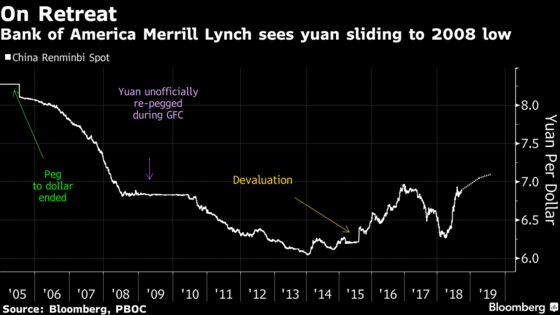 Bank of America Joins in on Yuan-Forecast Cuts Amid Trade War