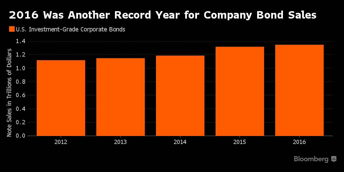 Record Run For Company Bond Sales Seen Coming To A 2017