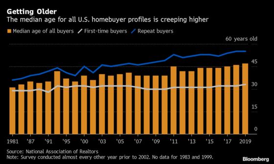 Young Homebuyers Are Vanishing From the U.S.