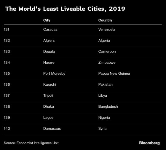 These Are the World’s Most Liveable Cities in 2019