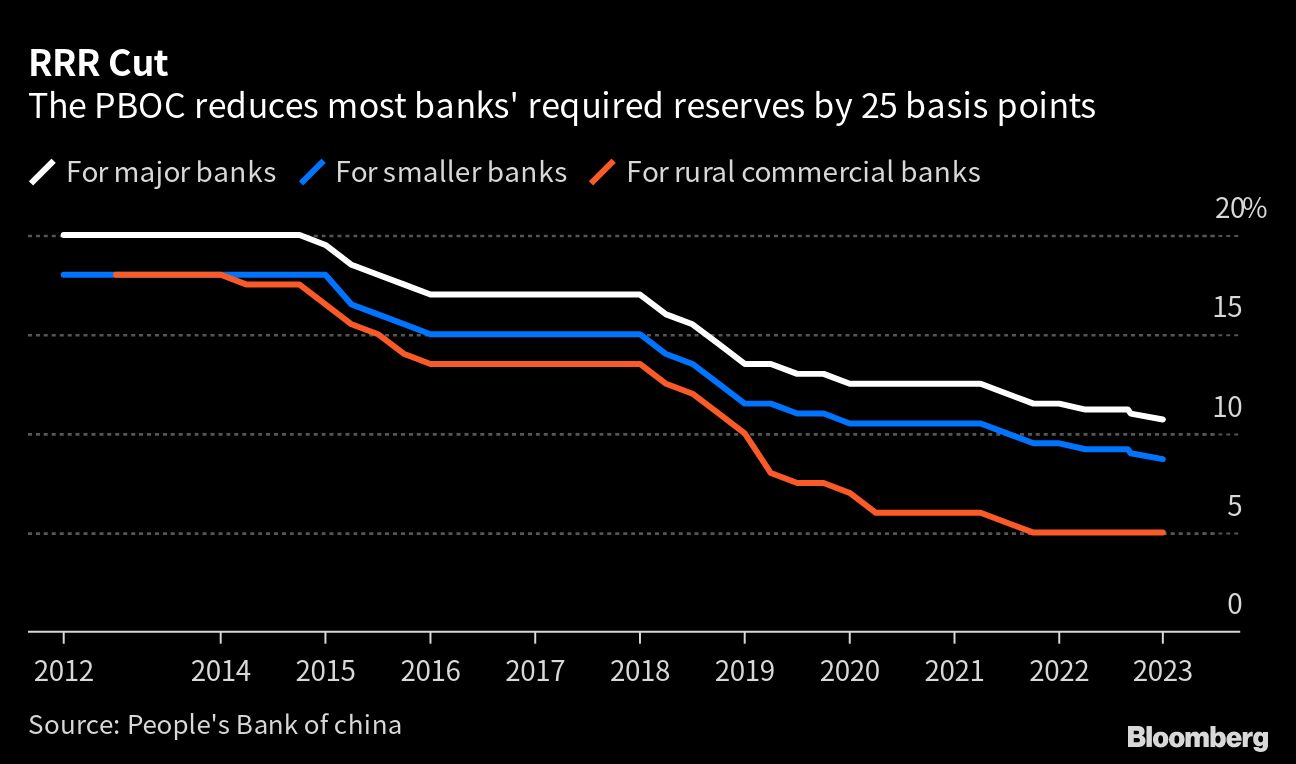 China Rrr China’s Surprise RRR Cut Puts Focus on Bank Lending…