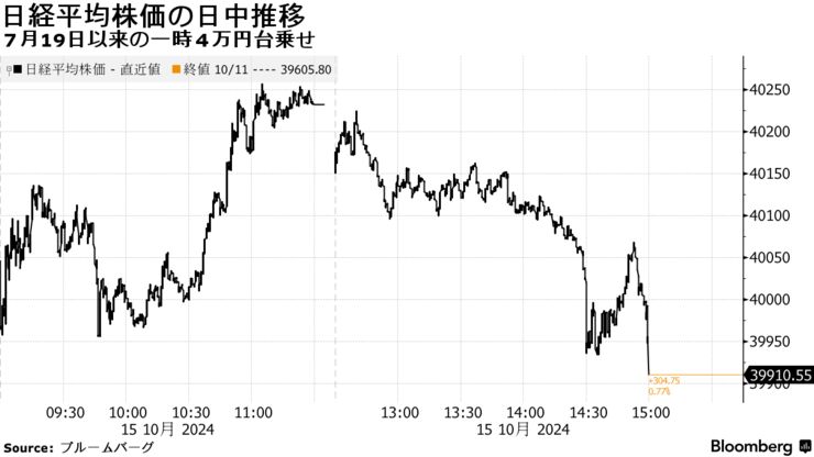 日経平均株価の日中推移 | ７月19日以来の一時４万円台乗せ
