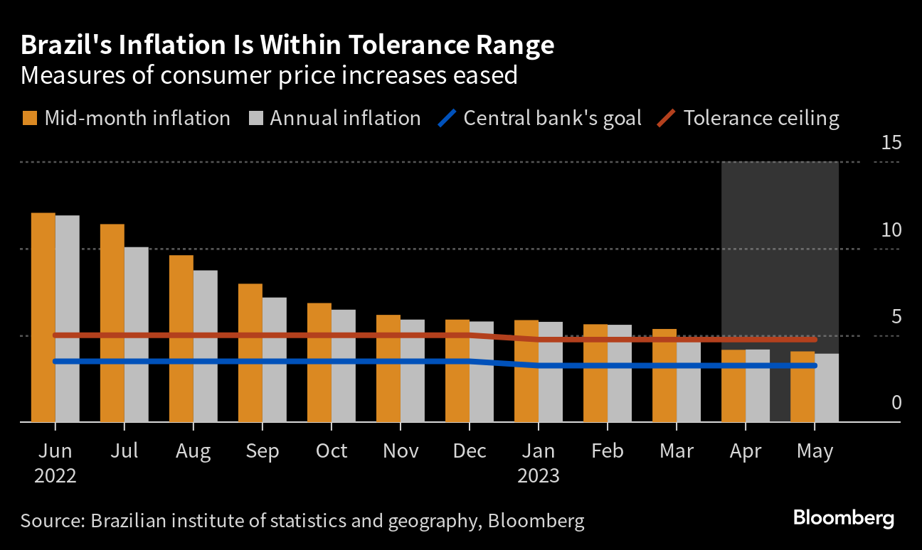 Brazil Central Bank Hastens Rate Hikes to Strangle Inflation, USD/BRL in  Peril