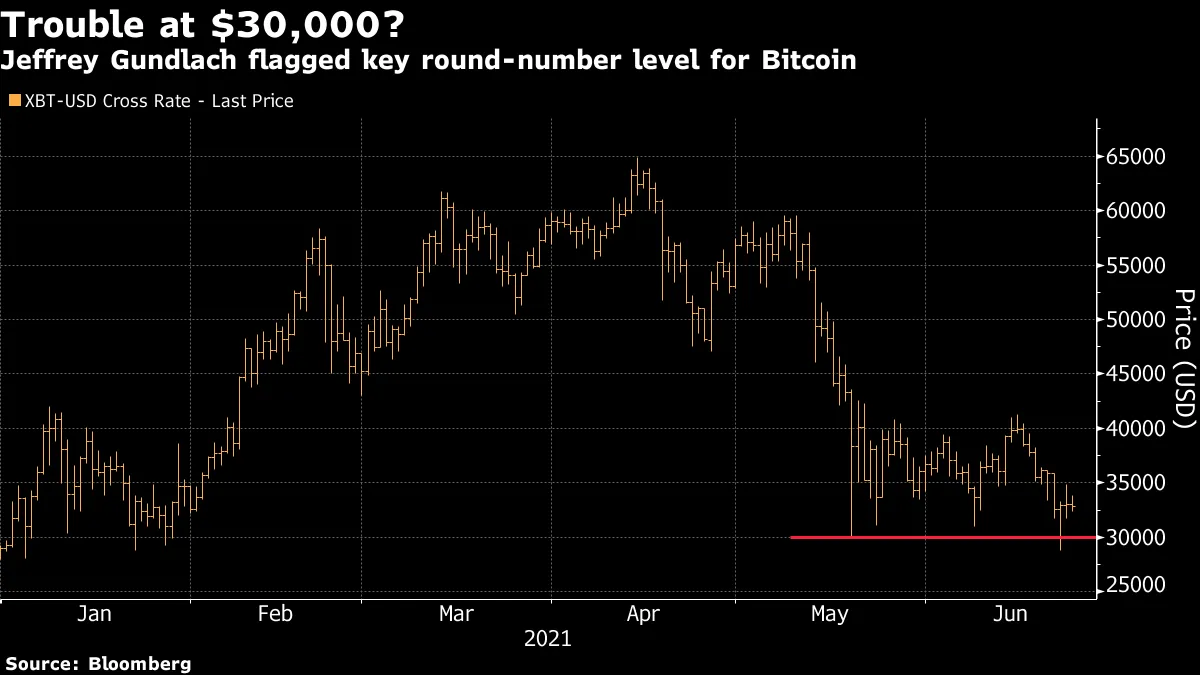 ビットコインにまた逆風、大型仮想通貨投信の売却解禁－ＪＰモルガン - Bloomberg