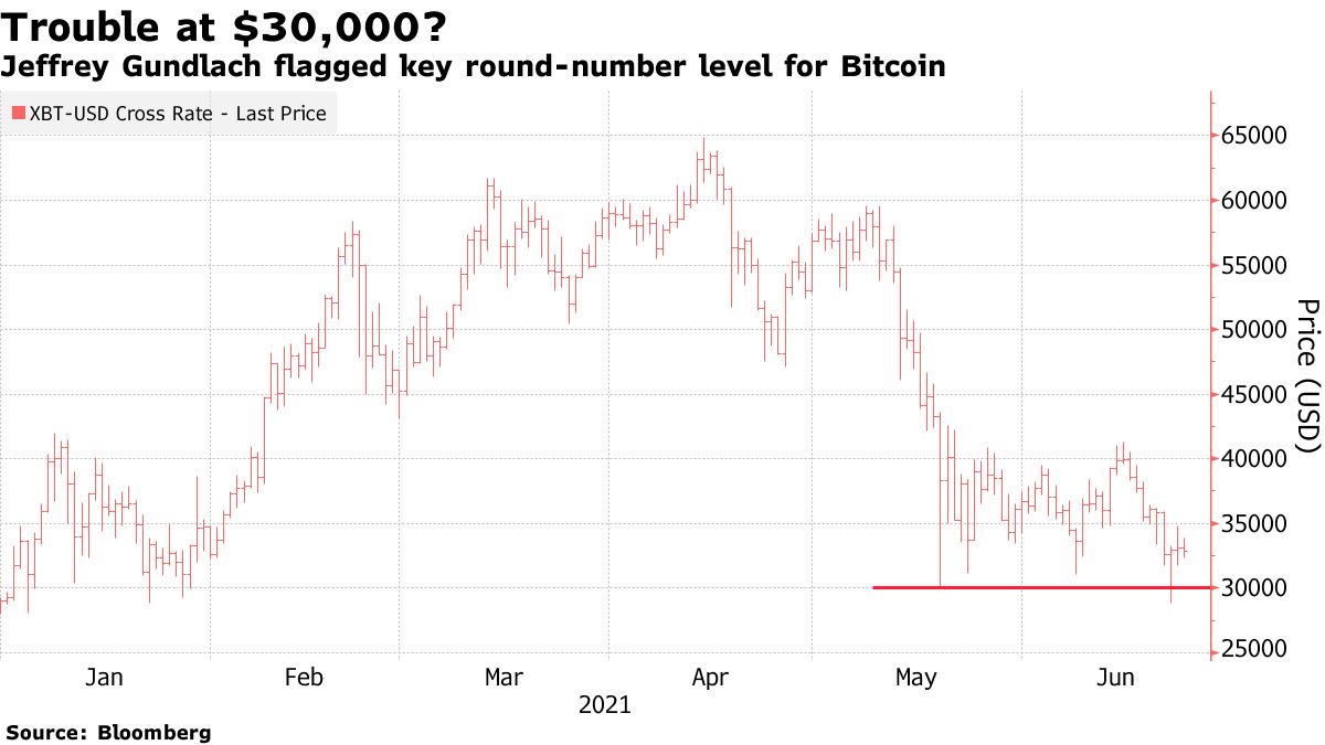 ビットコインにまた逆風、大型仮想通貨投信の売却解禁－ＪＰモルガン - Bloomberg
