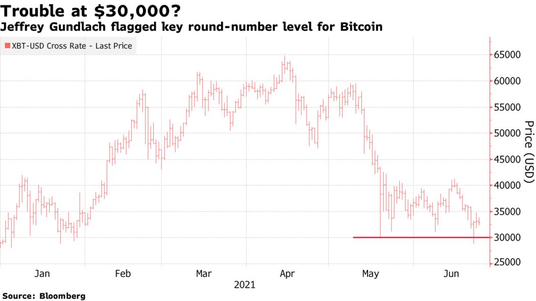 Jeffrey Gundlach flagged key round-number level for Bitcoin