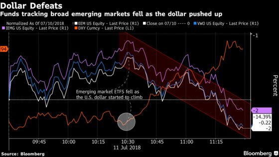 Emerging Market ETFs Continue Falling as the Dollar Surges Higher