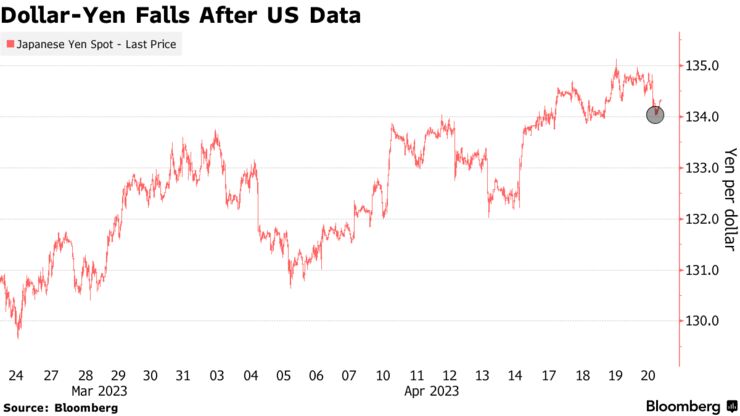 Dollar-Yen Falls After US Data